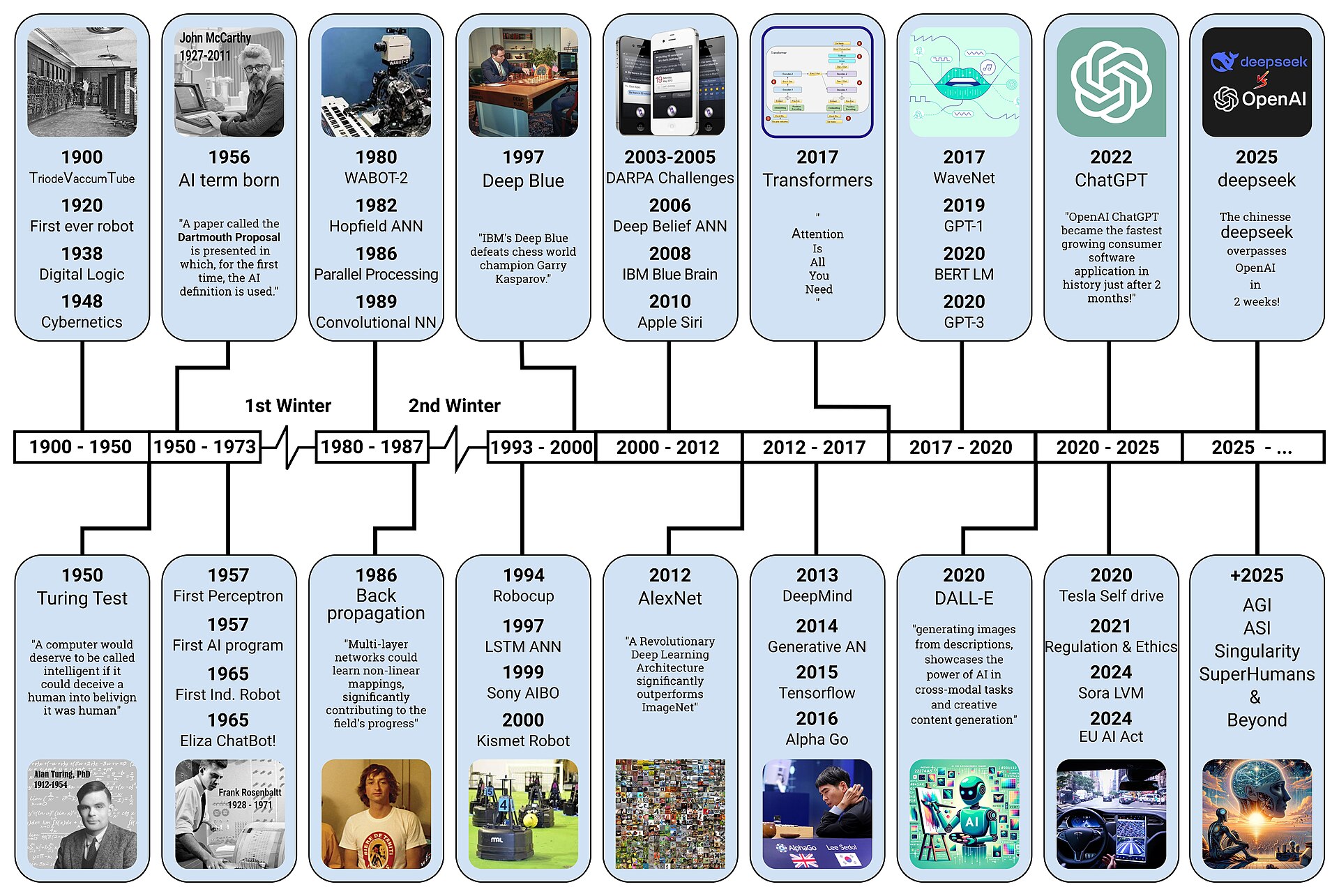 Linha do tempo ilustrada da história da inteligência artificial